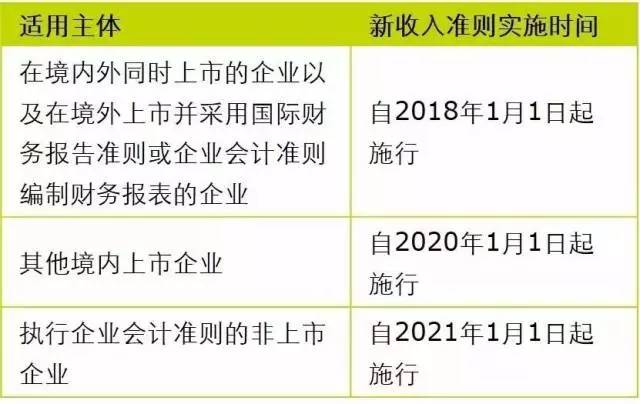 最新的收入准则,最新的收入准则，对企业财务与决策的影响