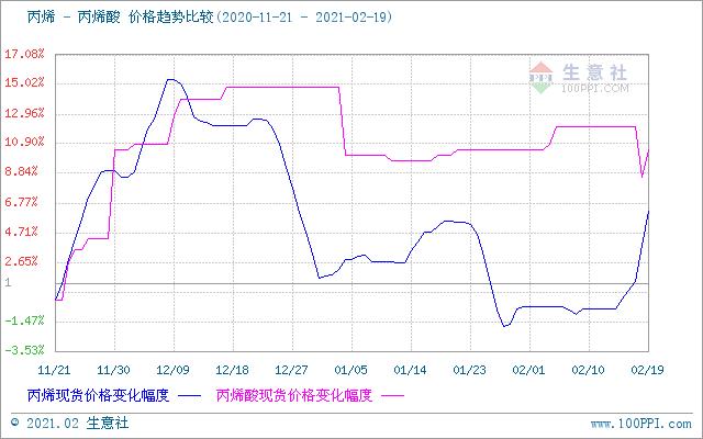 丙烯酸最新价格行情,丙烯酸最新价格行情分析